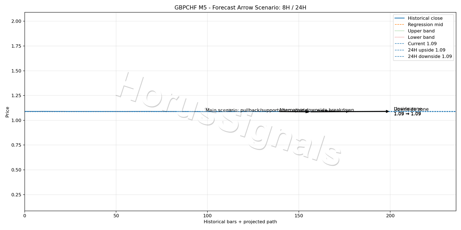 GBPCHF M5 05 FORECAST ARROW SCENARIO