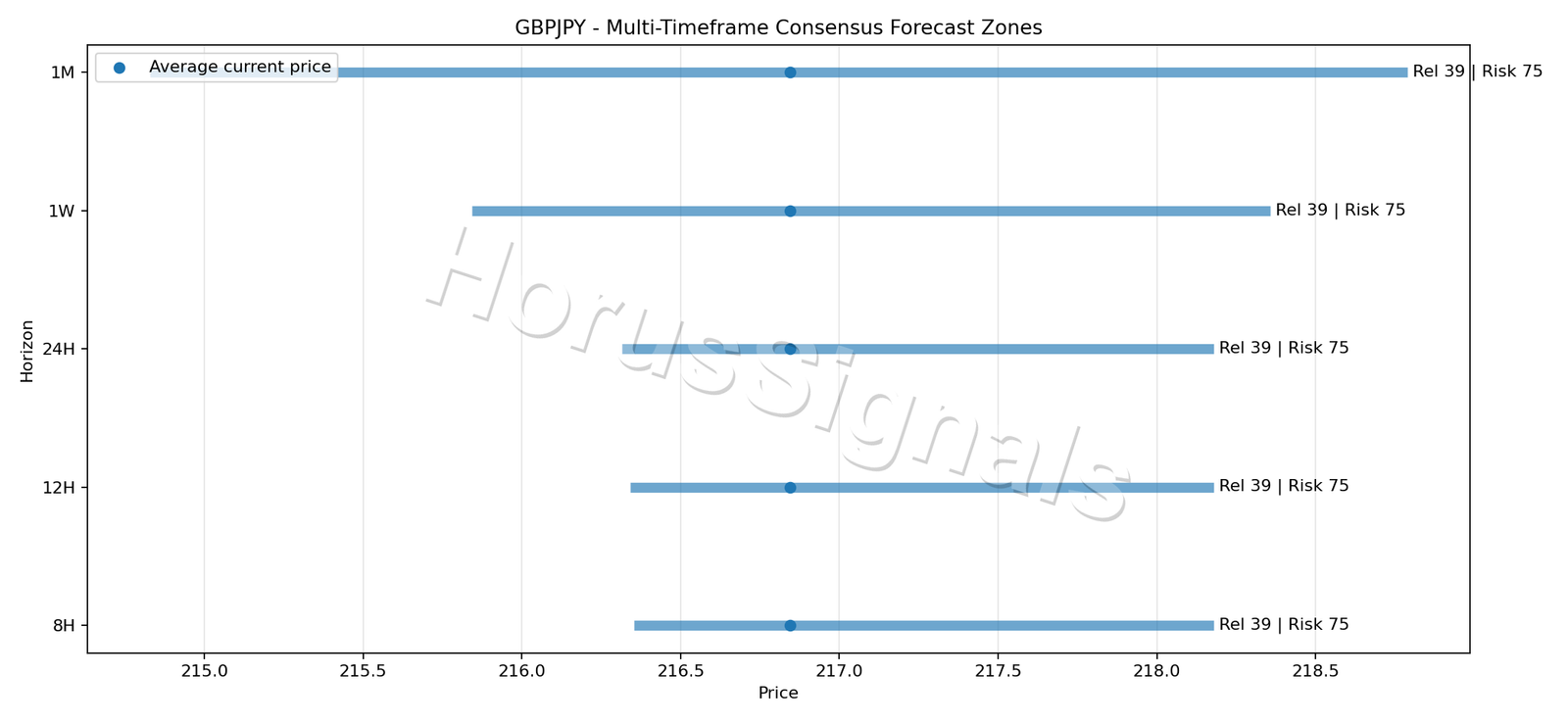 GBPJPY CONSENSUS 01 PRICE ZONES