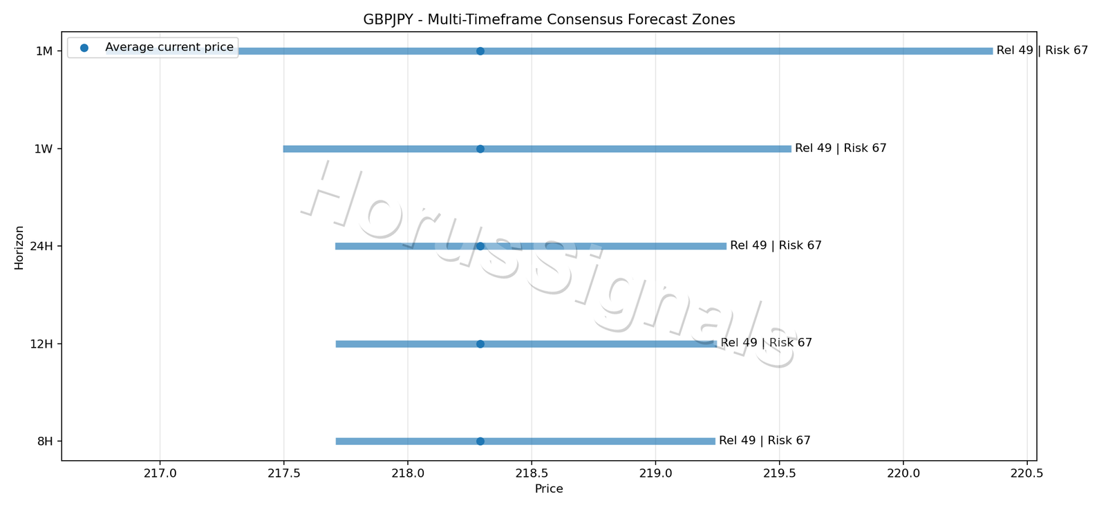 GBPJPY CONSENSUS 01 PRICE ZONES