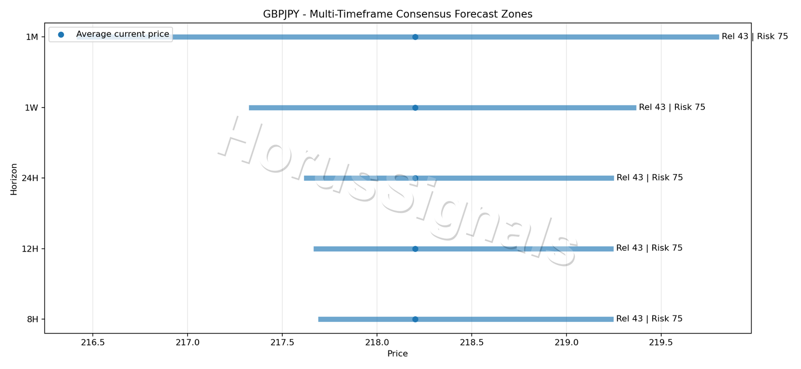 GBPJPY CONSENSUS 01 PRICE ZONES