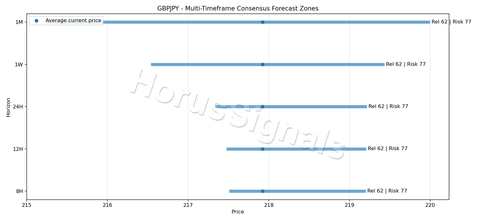 GBPJPY CONSENSUS 01 PRICE ZONES