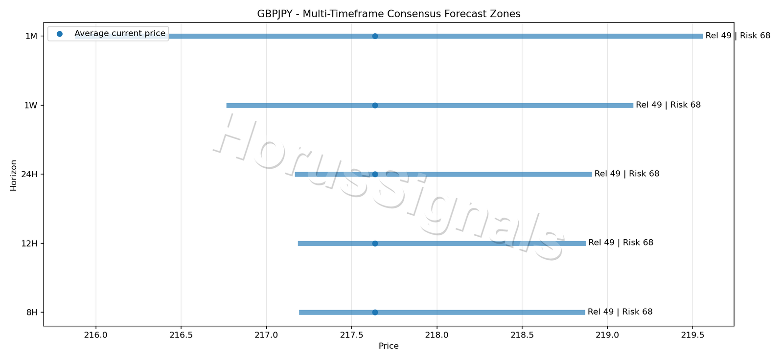 GBPJPY CONSENSUS 01 PRICE ZONES