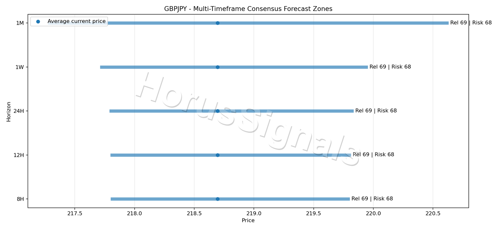 GBPJPY CONSENSUS 01 PRICE ZONES