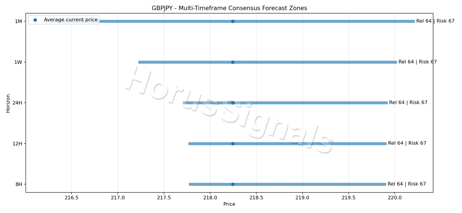 GBPJPY CONSENSUS 01 PRICE ZONES