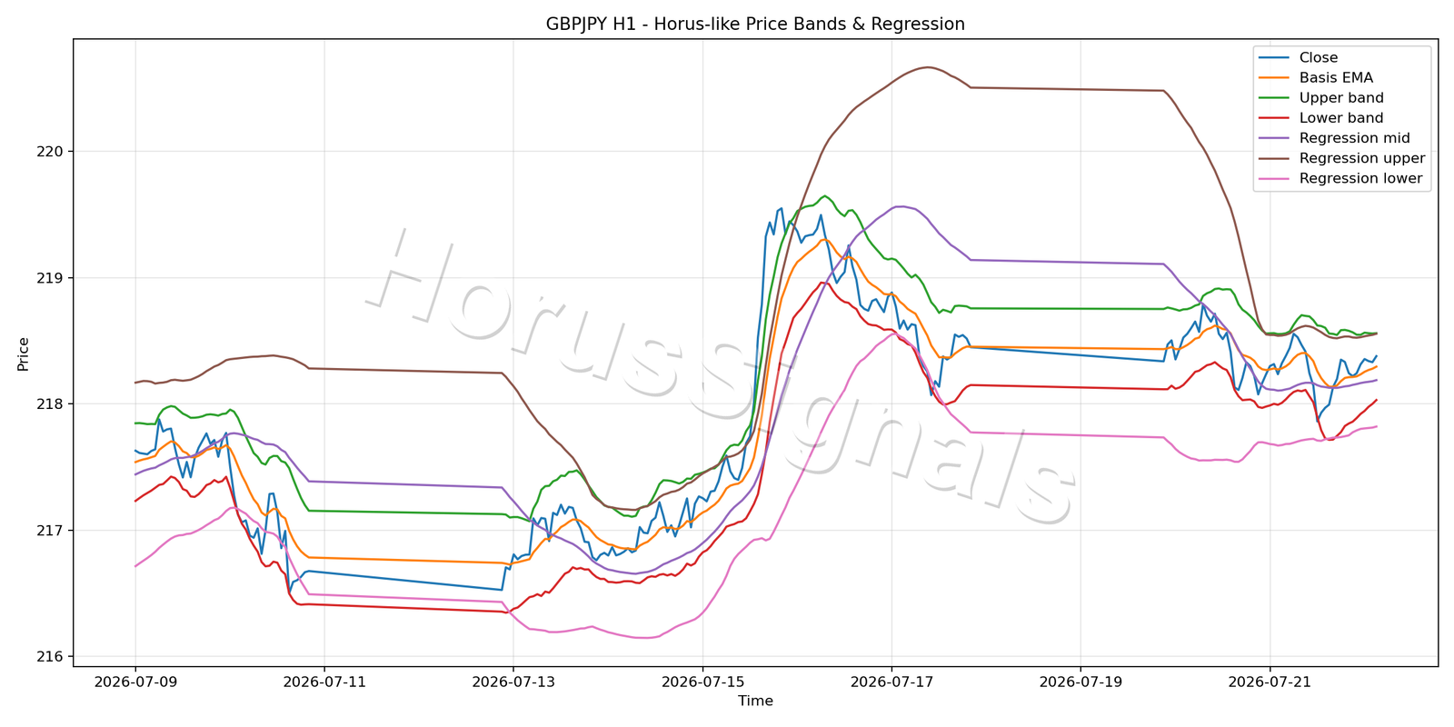 GBPJPY H1 01 PRICE BANDS REGRESSION