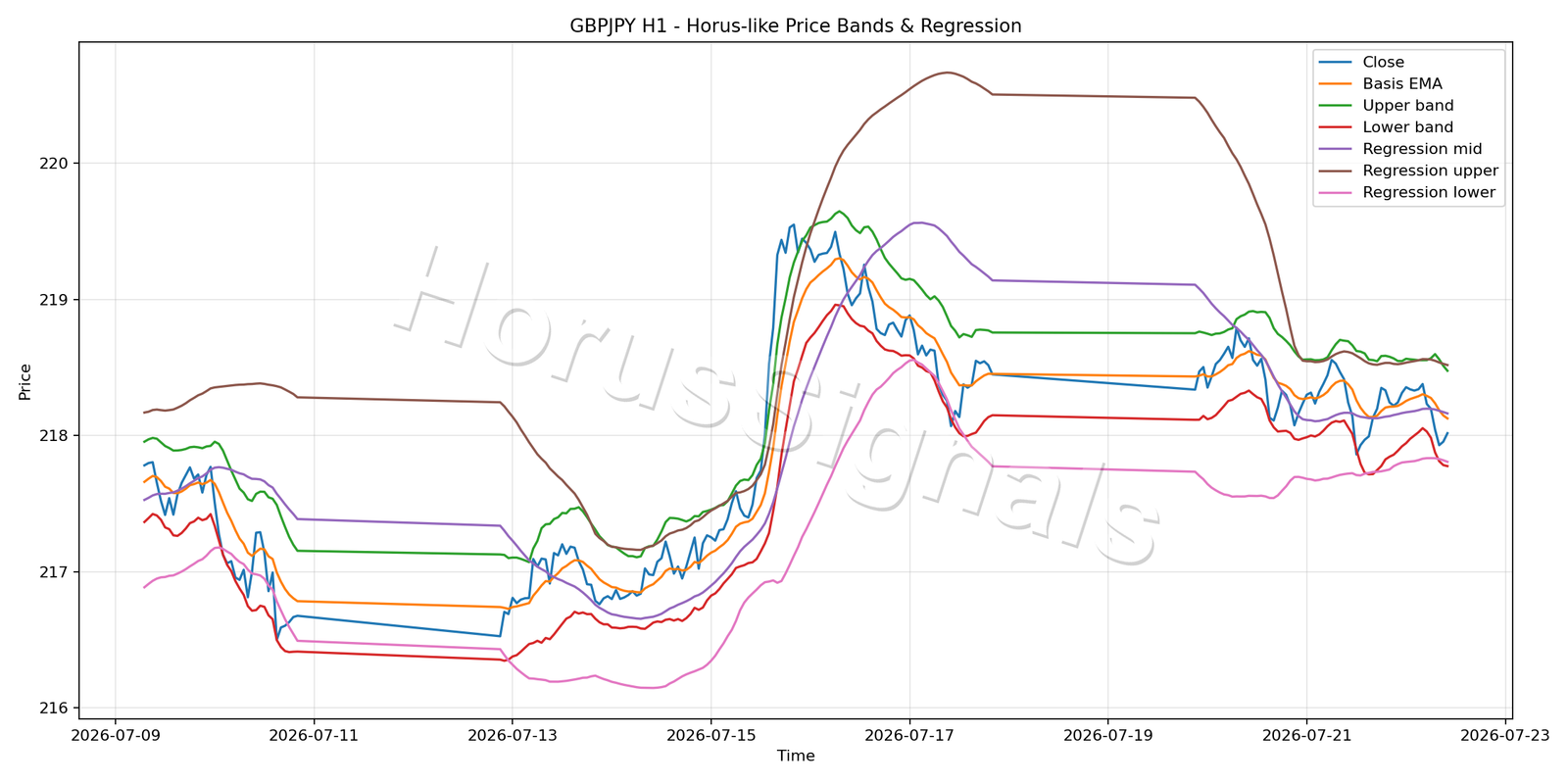 GBPJPY H1 01 PRICE BANDS REGRESSION