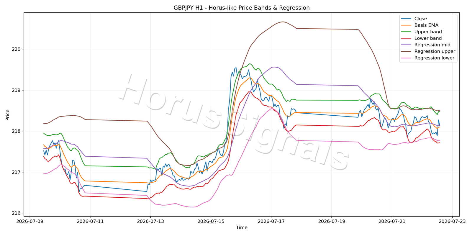 GBPJPY H1 01 PRICE BANDS REGRESSION