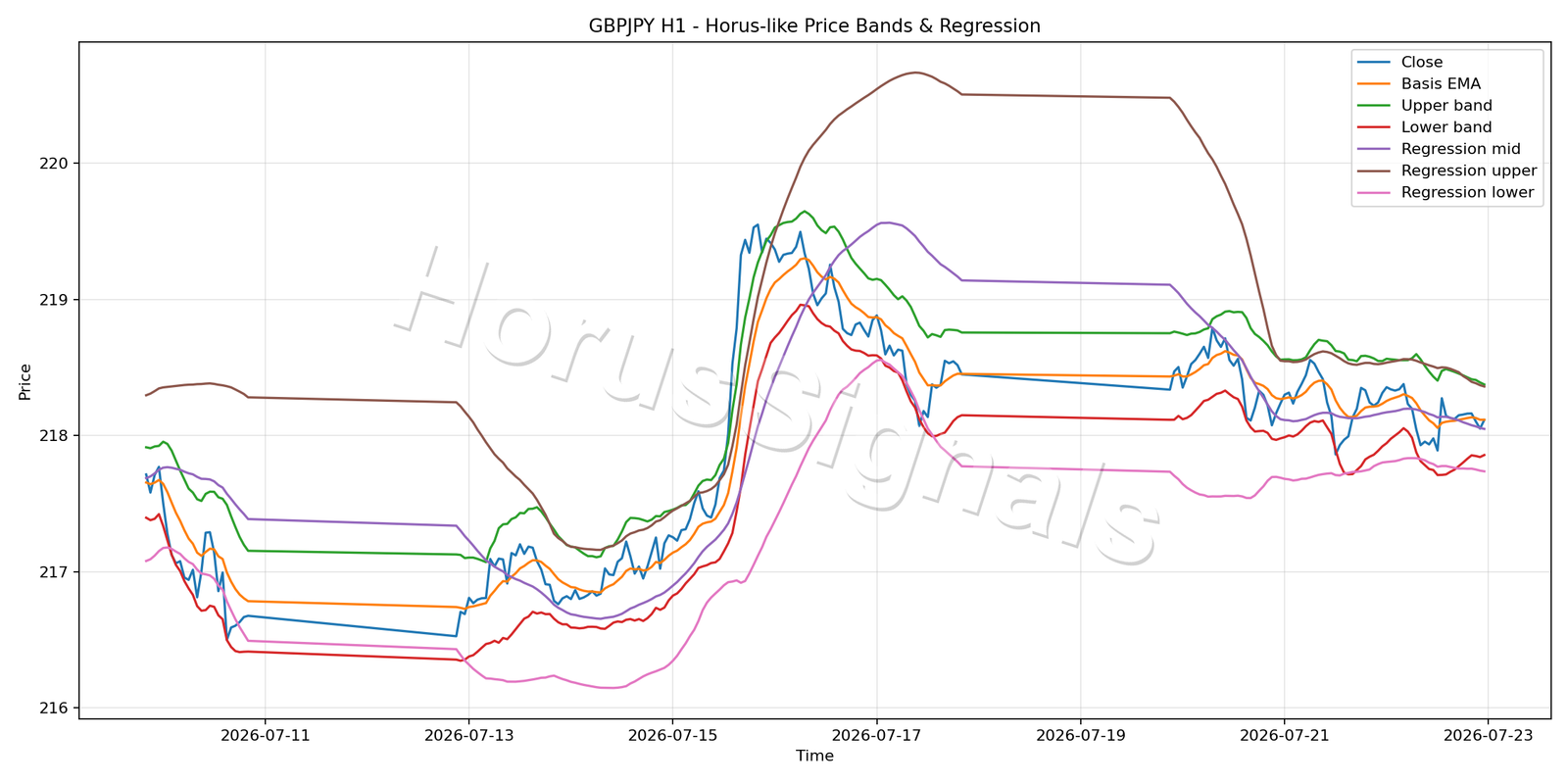 GBPJPY H1 01 PRICE BANDS REGRESSION