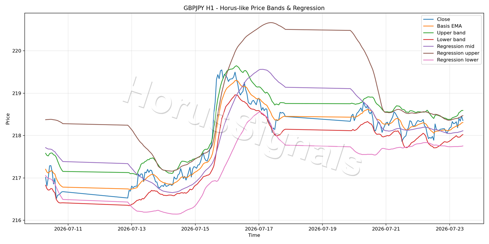 GBPJPY H1 01 PRICE BANDS REGRESSION