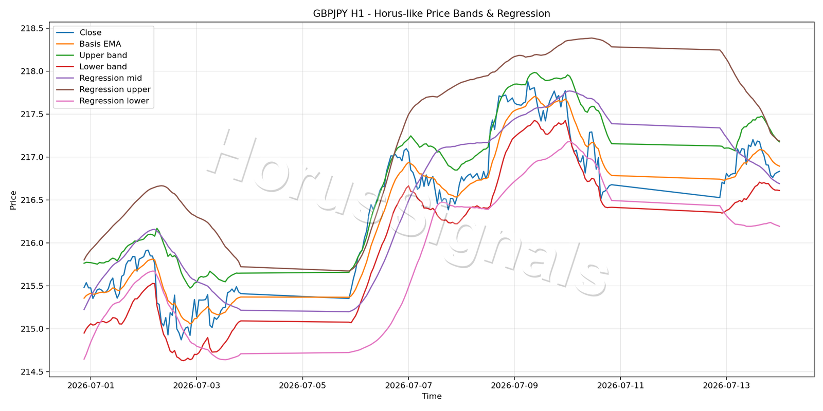 GBPJPY H1 01 PRICE BANDS REGRESSION