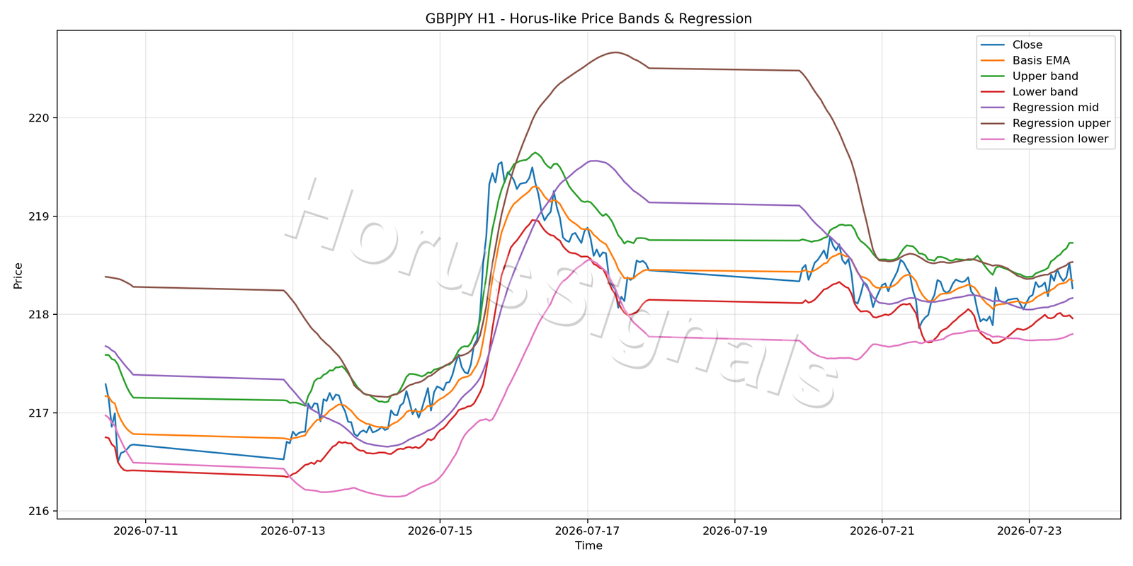 GBPJPY H1 01 PRICE BANDS REGRESSION