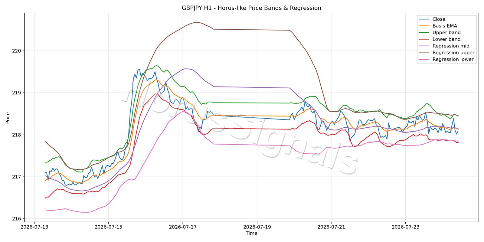 GBPJPY H1 01 PRICE BANDS REGRESSION