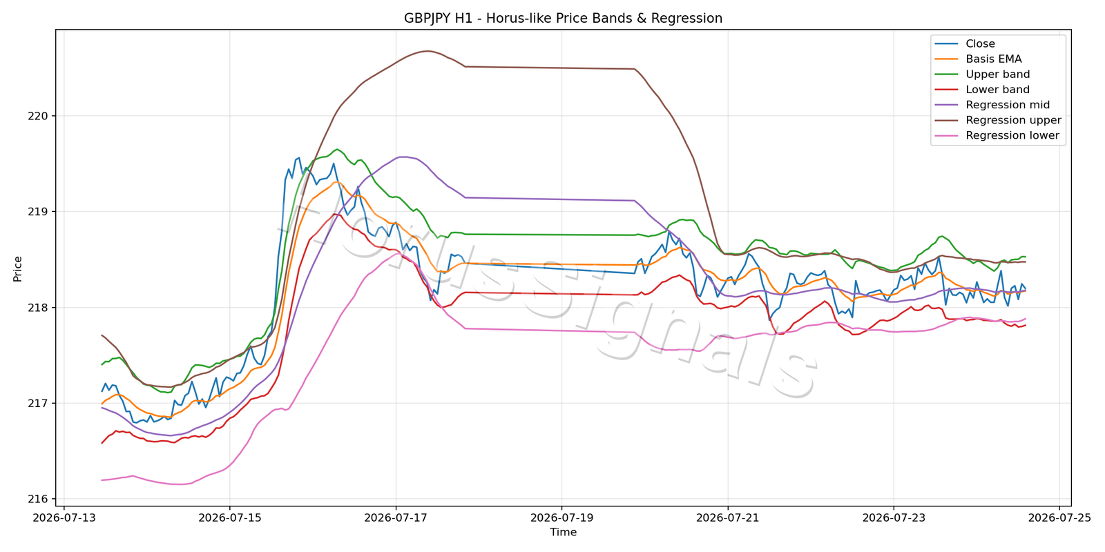 GBPJPY H1 01 PRICE BANDS REGRESSION
