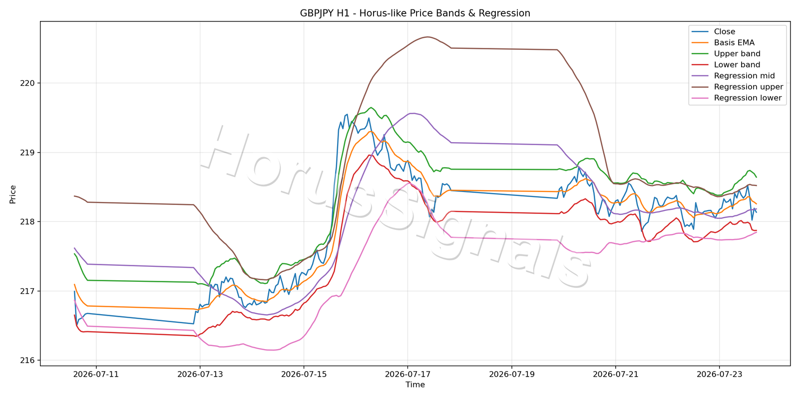 GBPJPY H1 01 PRICE BANDS REGRESSION