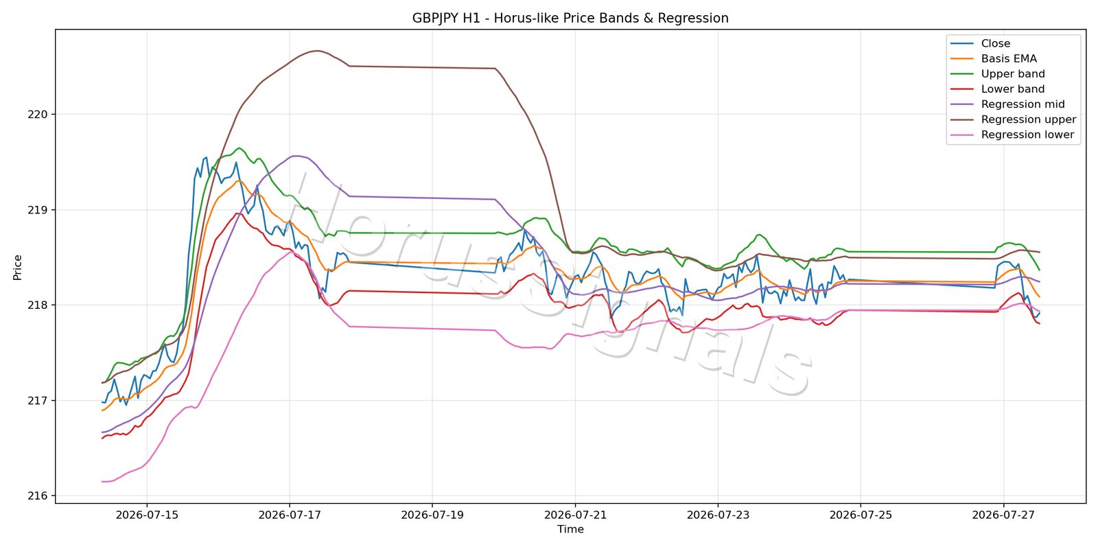 GBPJPY H1 01 PRICE BANDS REGRESSION
