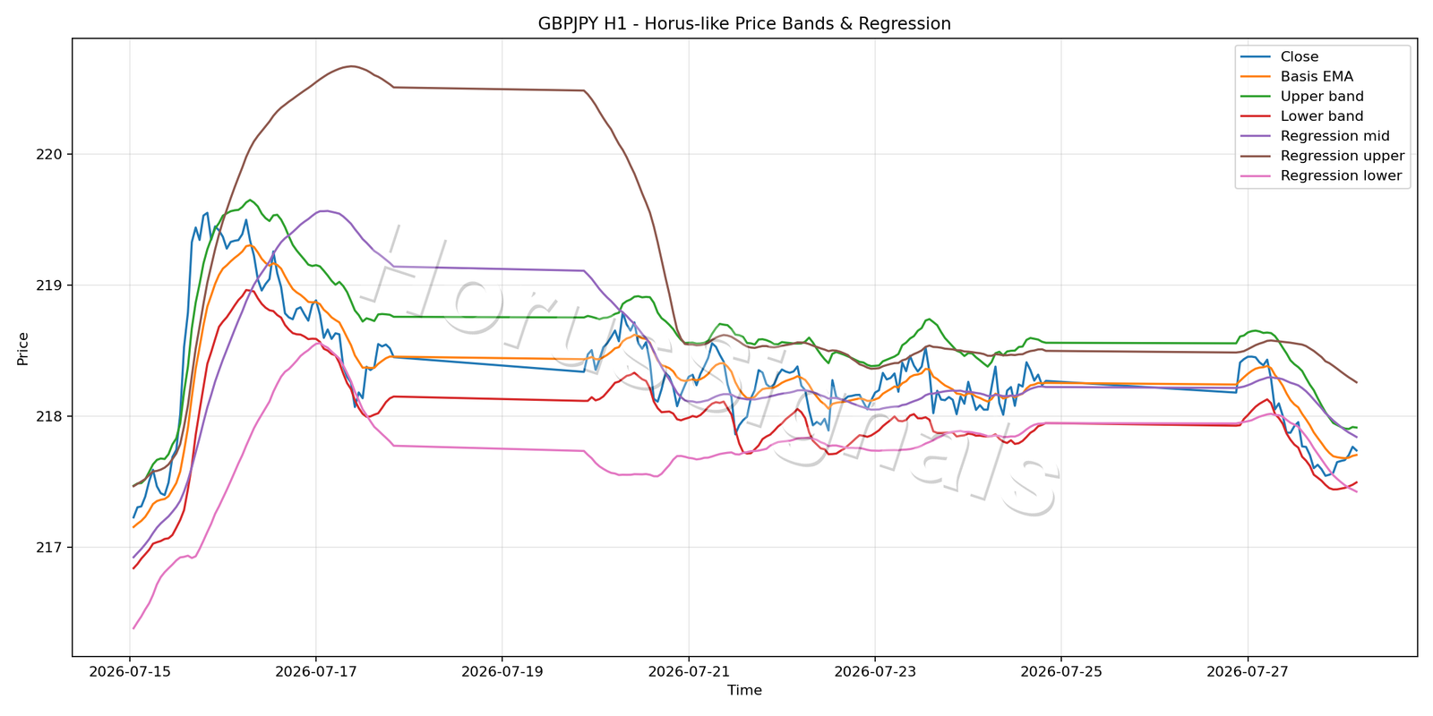 GBPJPY H1 01 PRICE BANDS REGRESSION