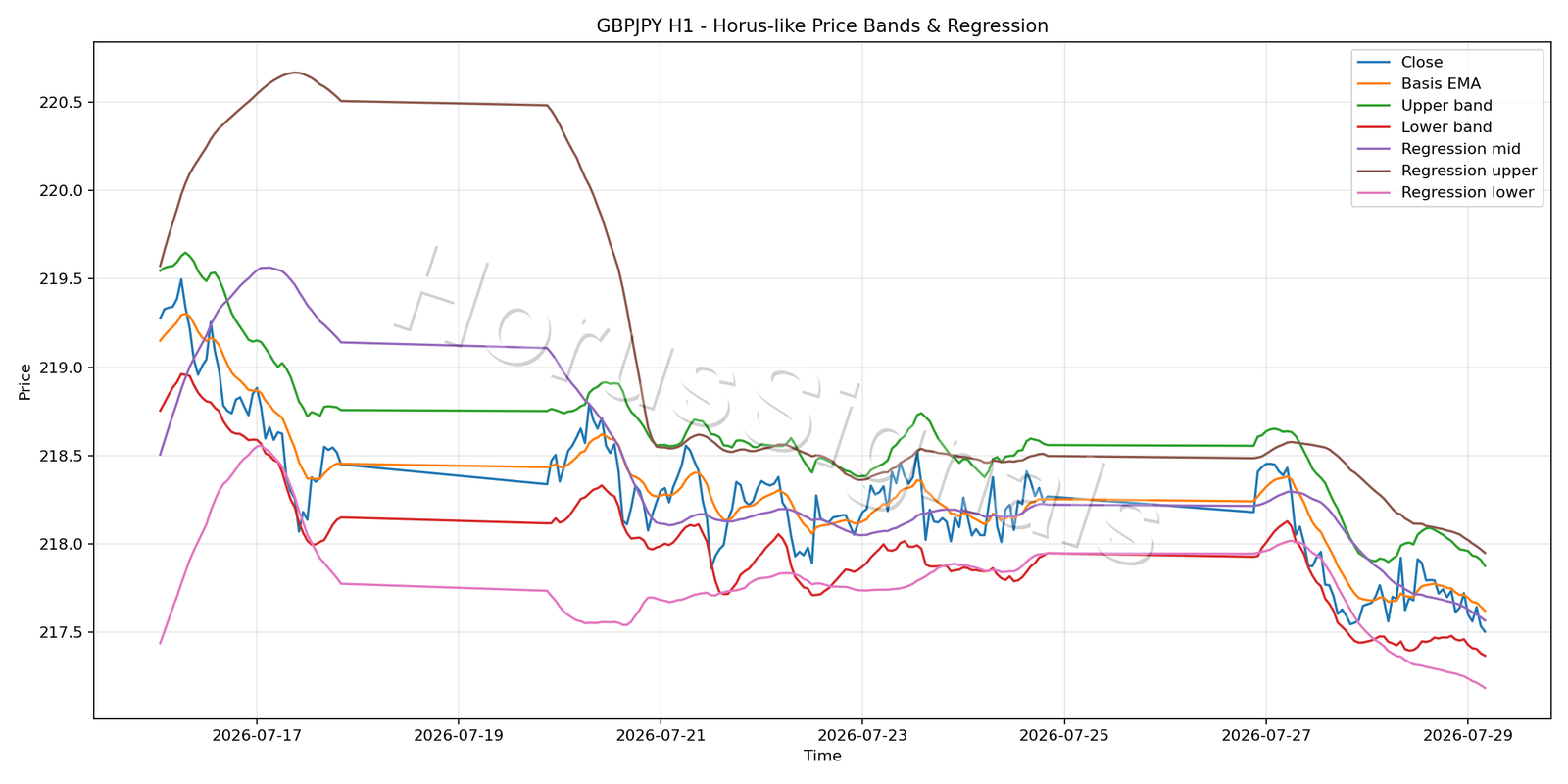GBPJPY H1 01 PRICE BANDS REGRESSION