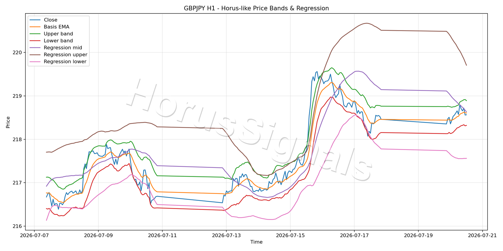GBPJPY H1 01 PRICE BANDS REGRESSION