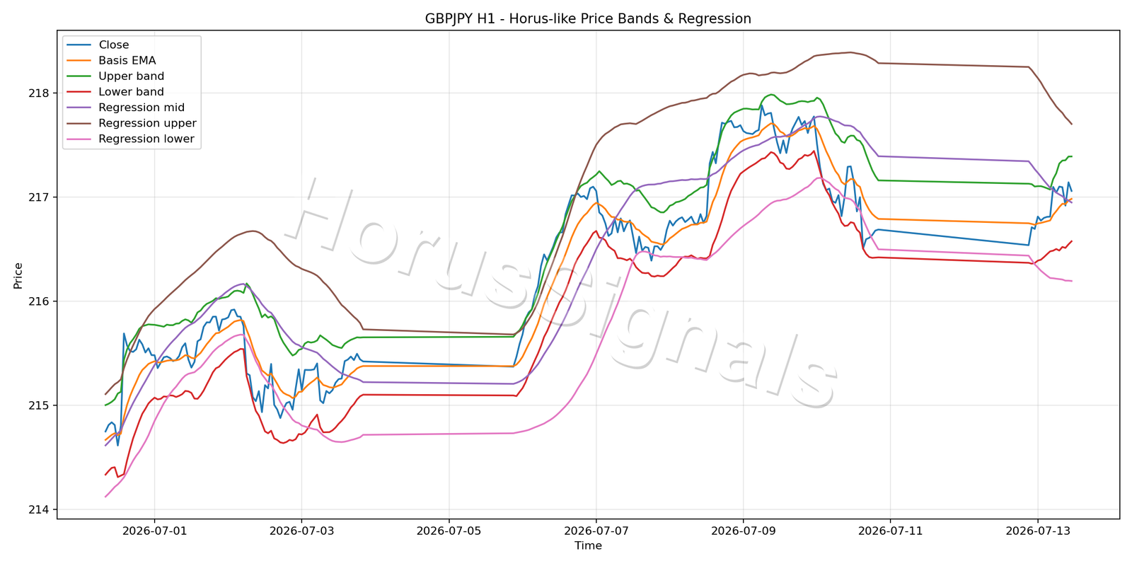 GBPJPY H1 01 PRICE BANDS REGRESSION