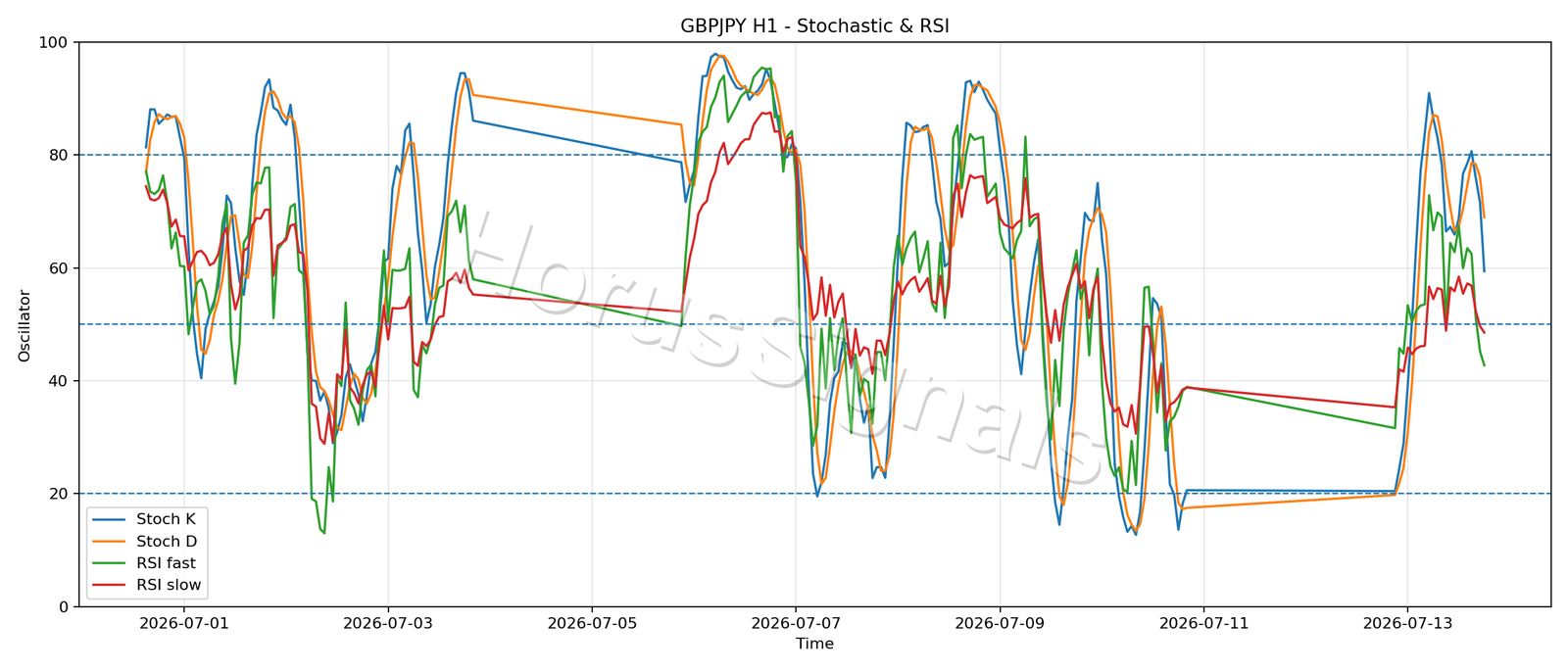 GBPJPY H1 02 STOCH RSI
