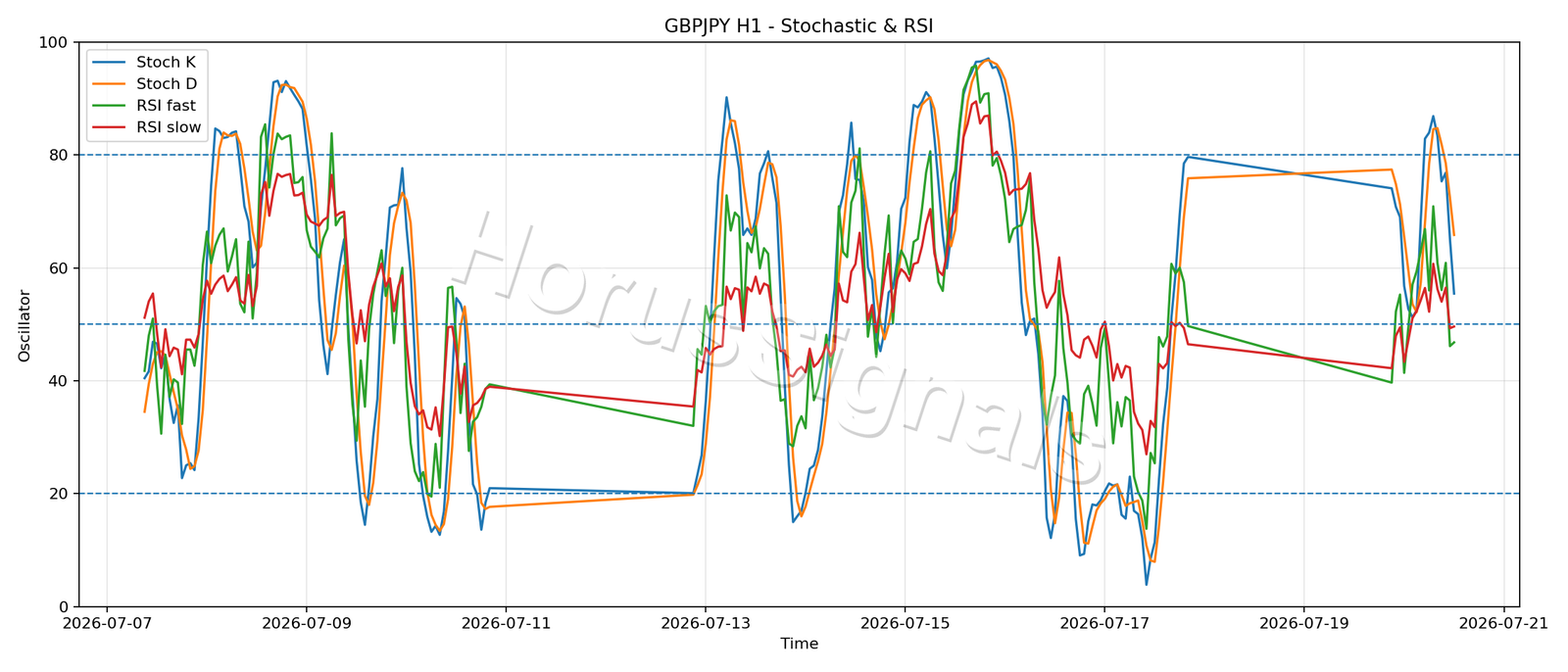 GBPJPY H1 02 STOCH RSI