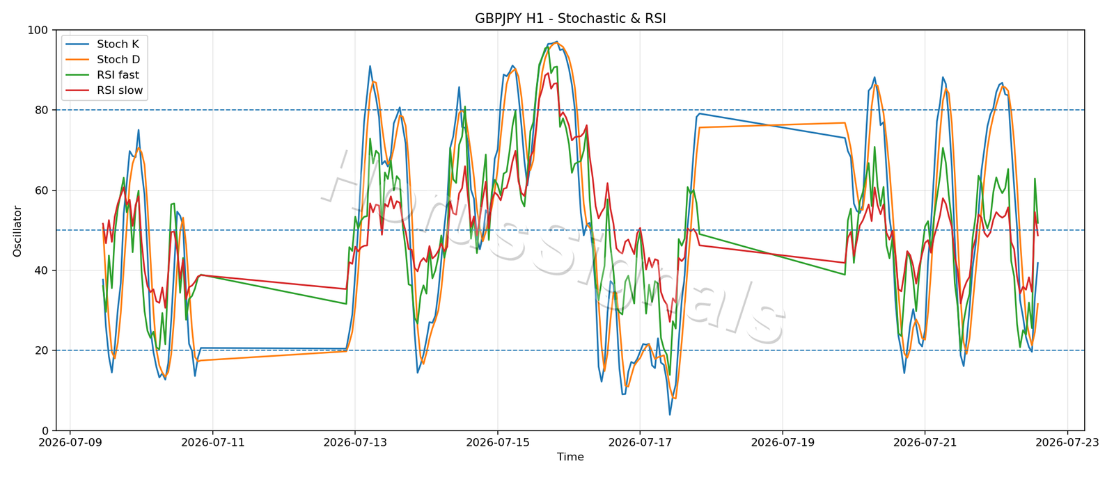 GBPJPY H1 02 STOCH RSI