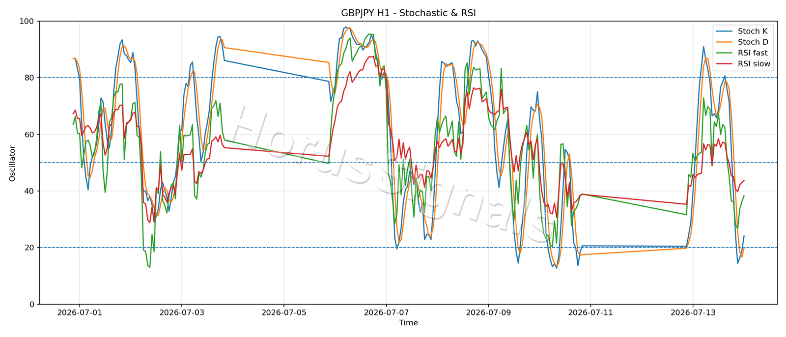 GBPJPY H1 02 STOCH RSI