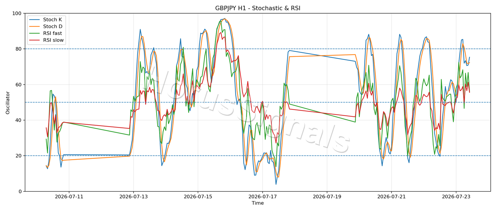 GBPJPY H1 02 STOCH RSI