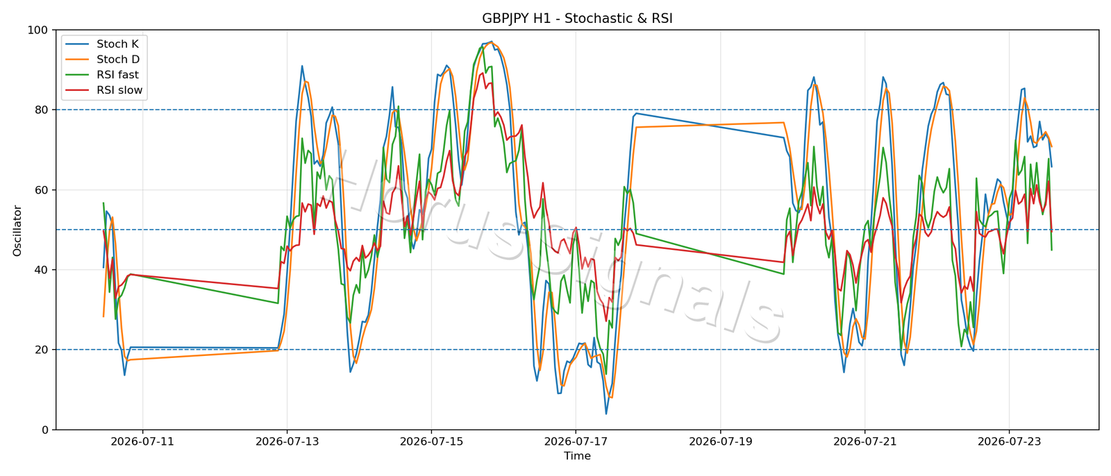 GBPJPY H1 02 STOCH RSI