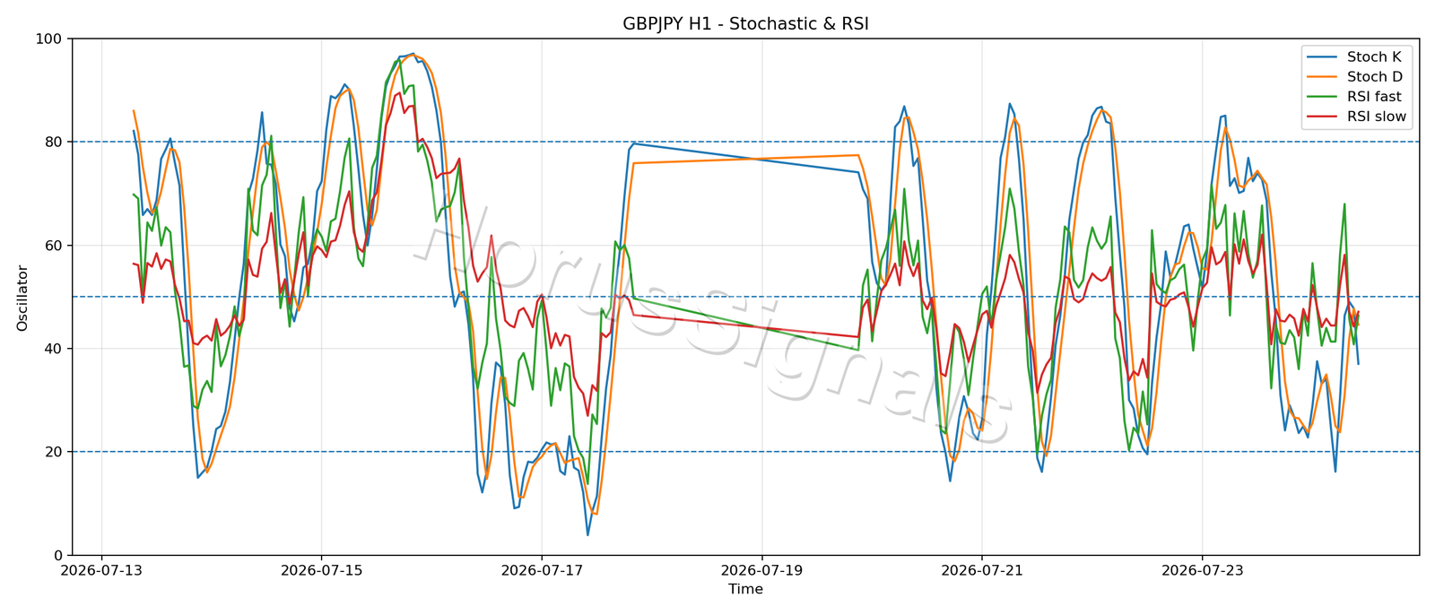 GBPJPY H1 02 STOCH RSI