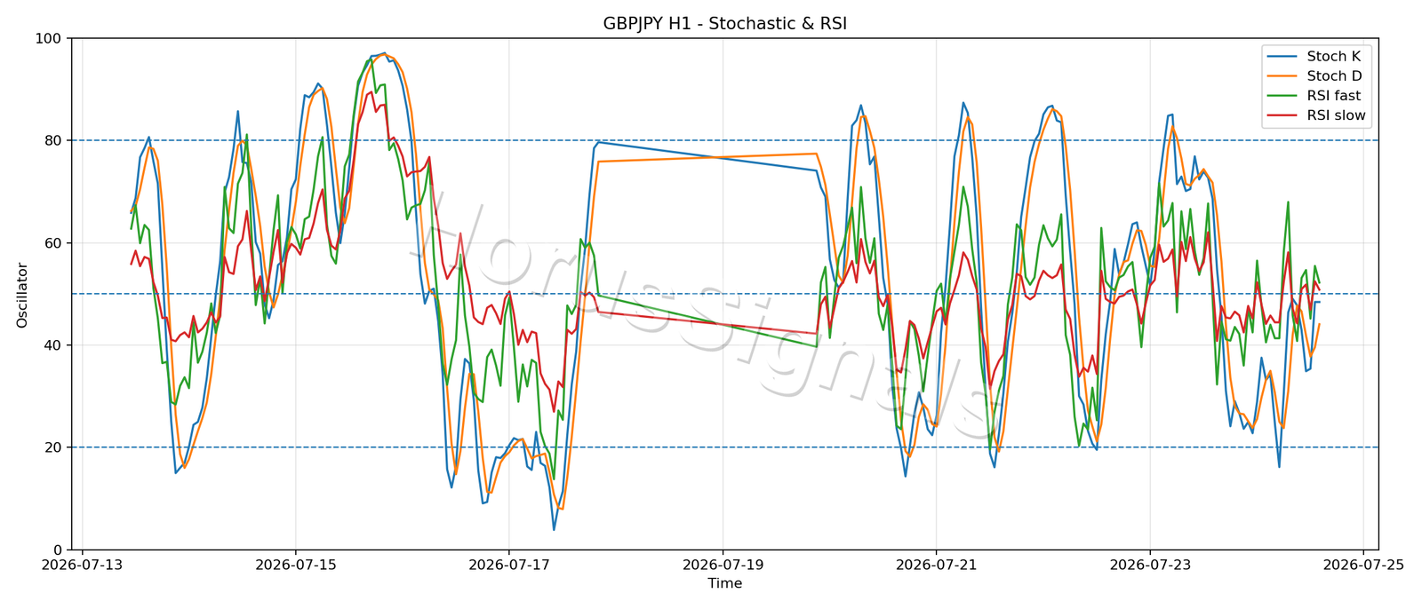 GBPJPY H1 02 STOCH RSI