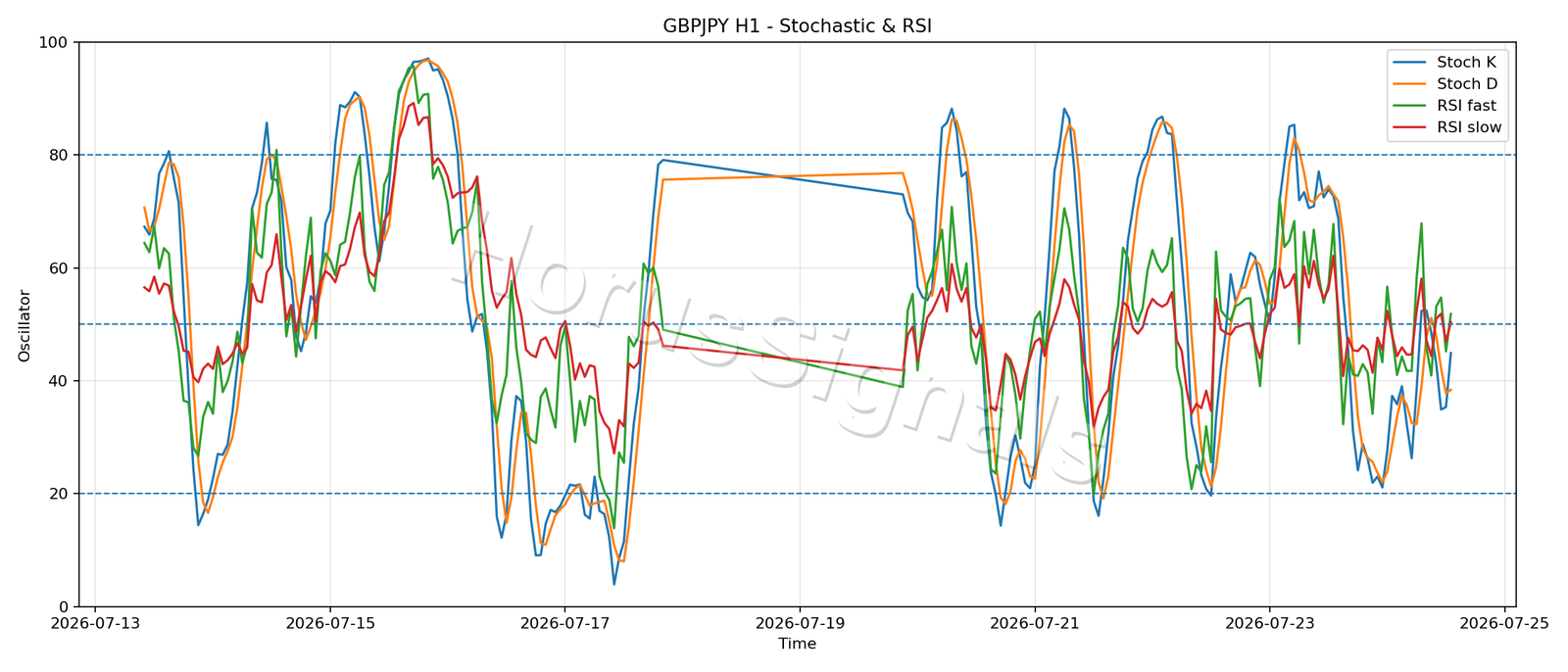 GBPJPY H1 02 STOCH RSI