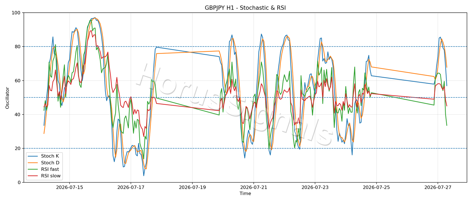 GBPJPY H1 02 STOCH RSI