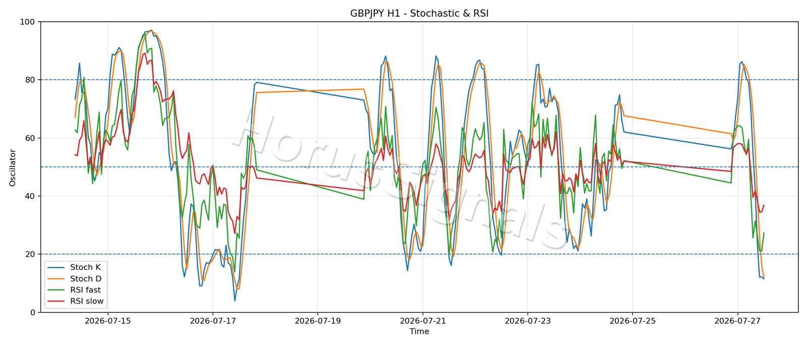 GBPJPY H1 02 STOCH RSI