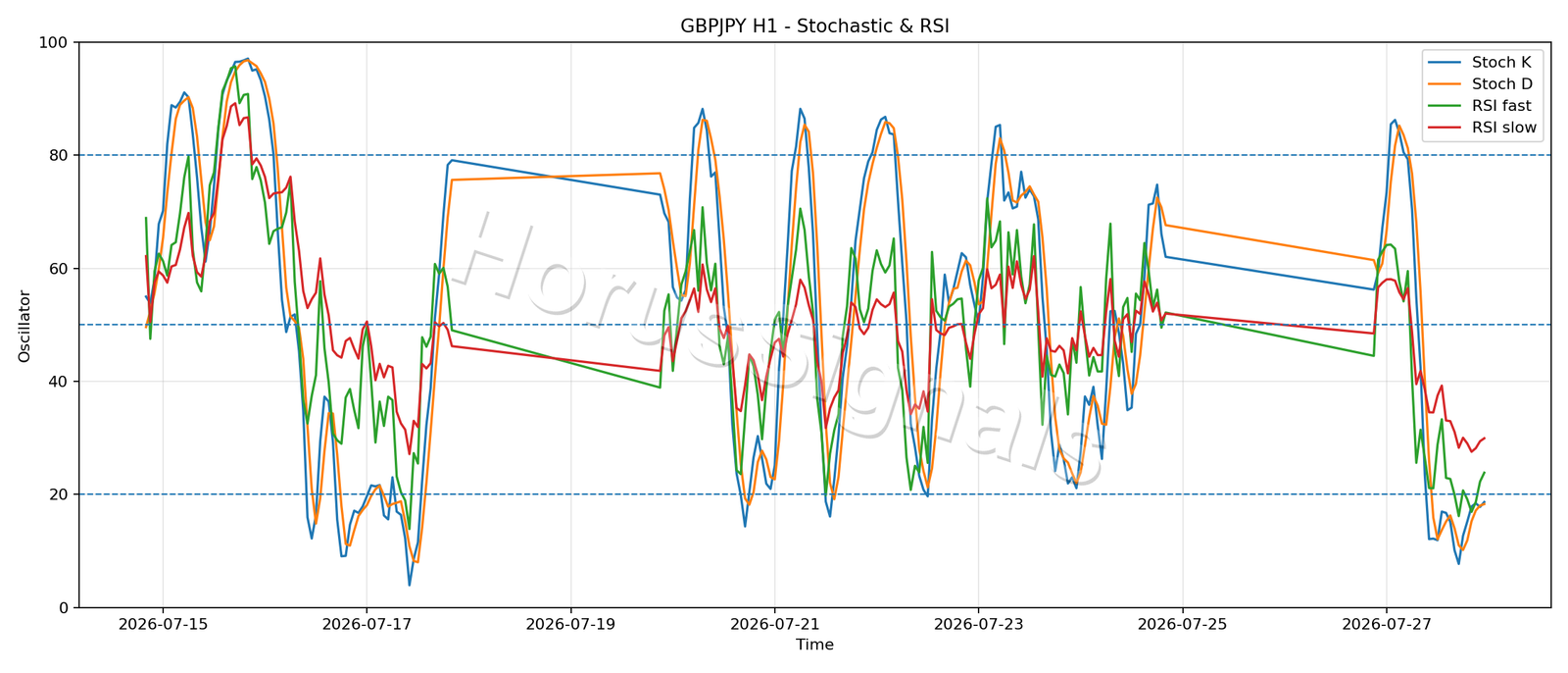 GBPJPY H1 02 STOCH RSI