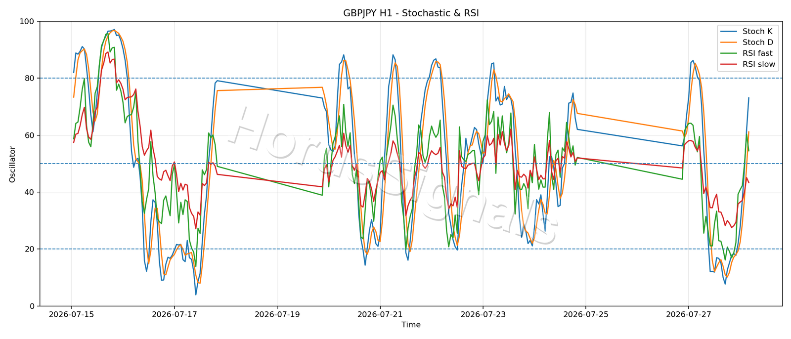 GBPJPY H1 02 STOCH RSI