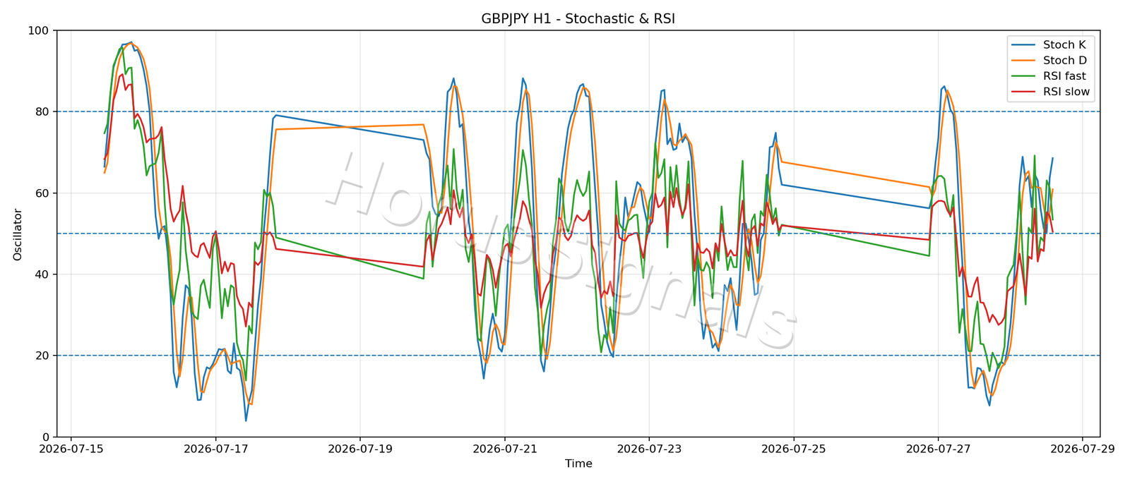 GBPJPY H1 02 STOCH RSI