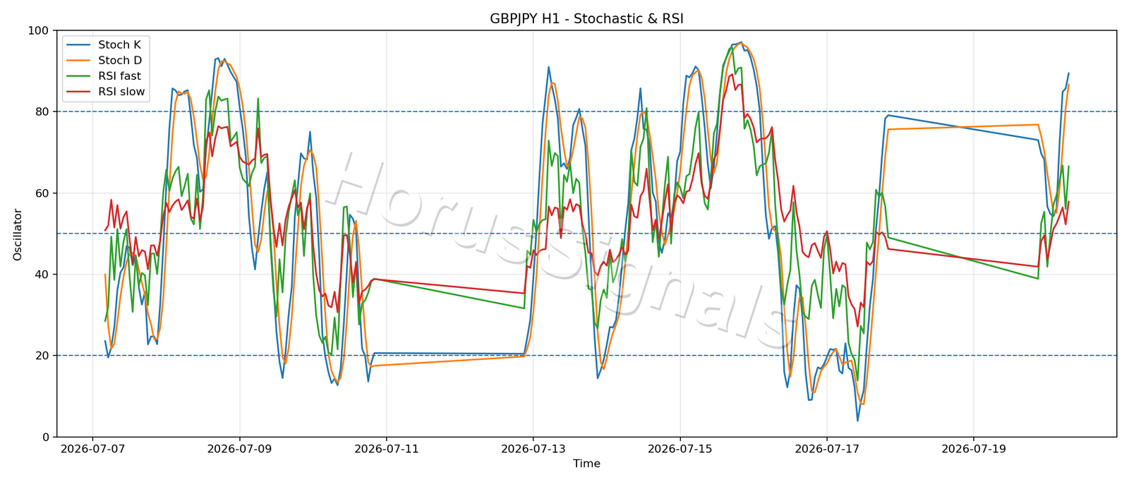 GBPJPY H1 02 STOCH RSI