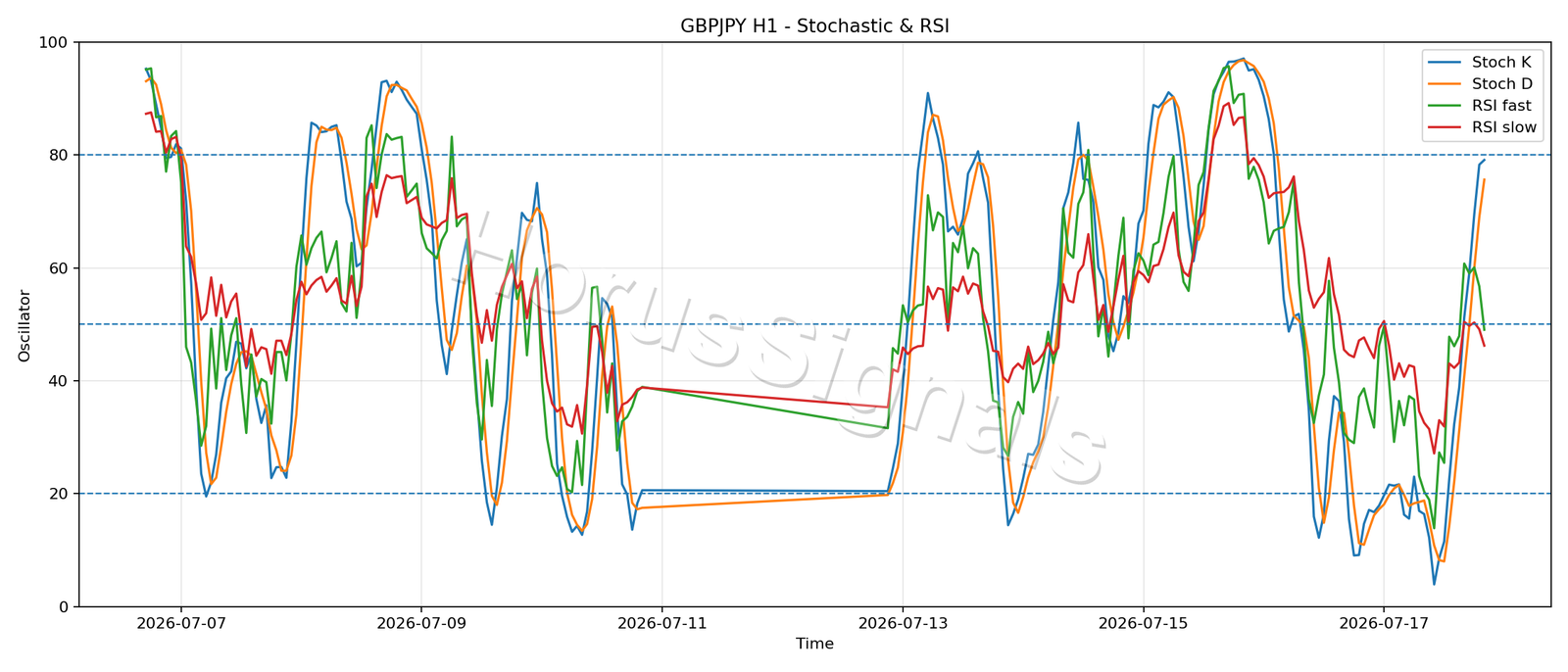 GBPJPY H1 02 STOCH RSI