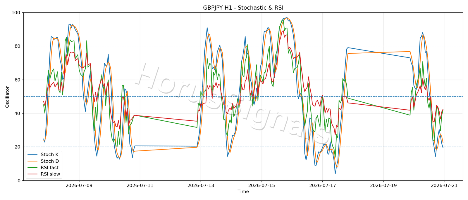 GBPJPY H1 02 STOCH RSI