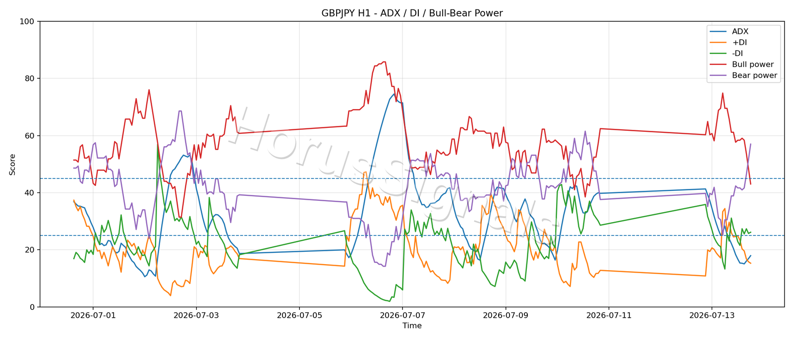 GBPJPY H1 03 ADX POWER