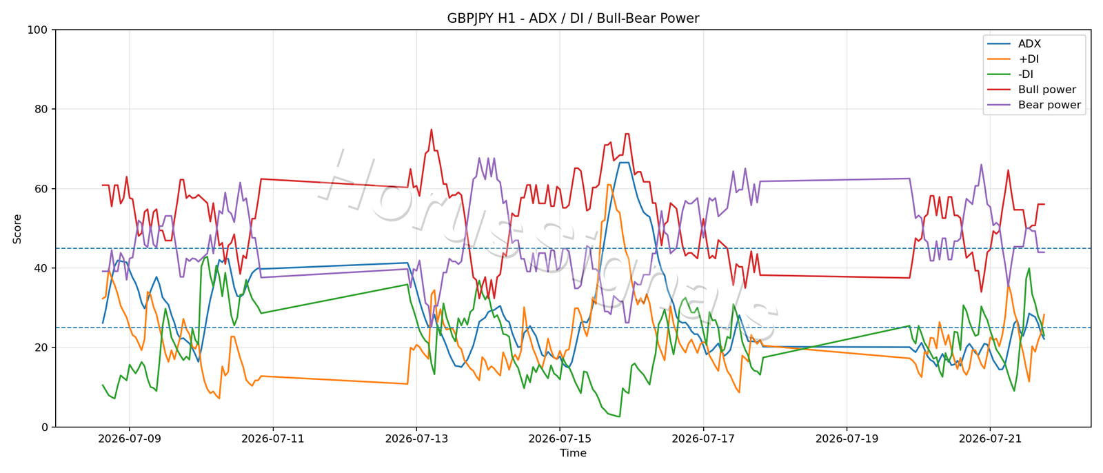 GBPJPY H1 03 ADX POWER