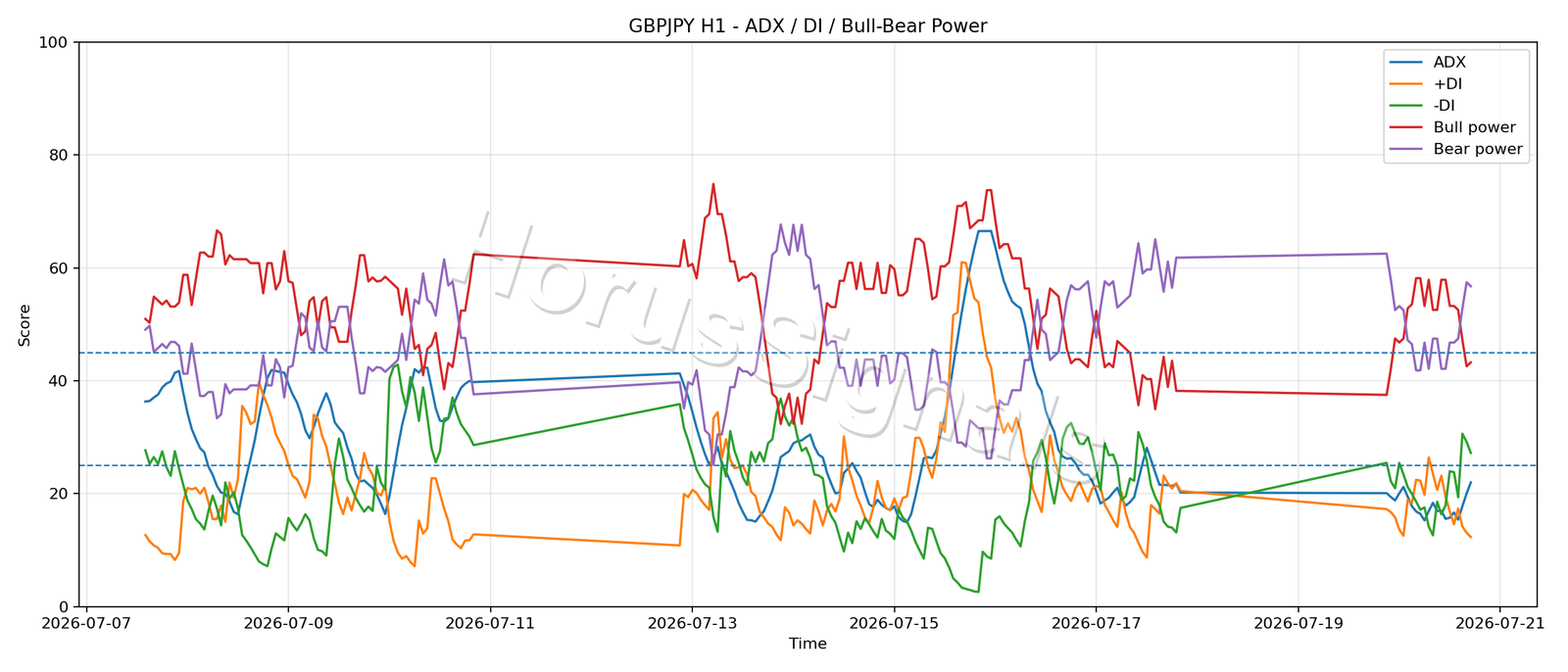 GBPJPY H1 03 ADX POWER