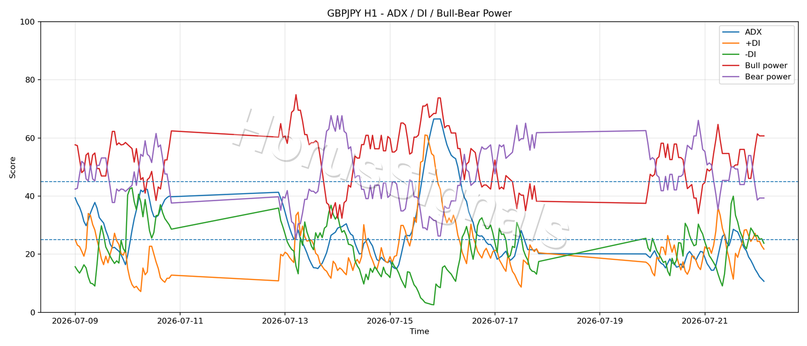 GBPJPY H1 03 ADX POWER