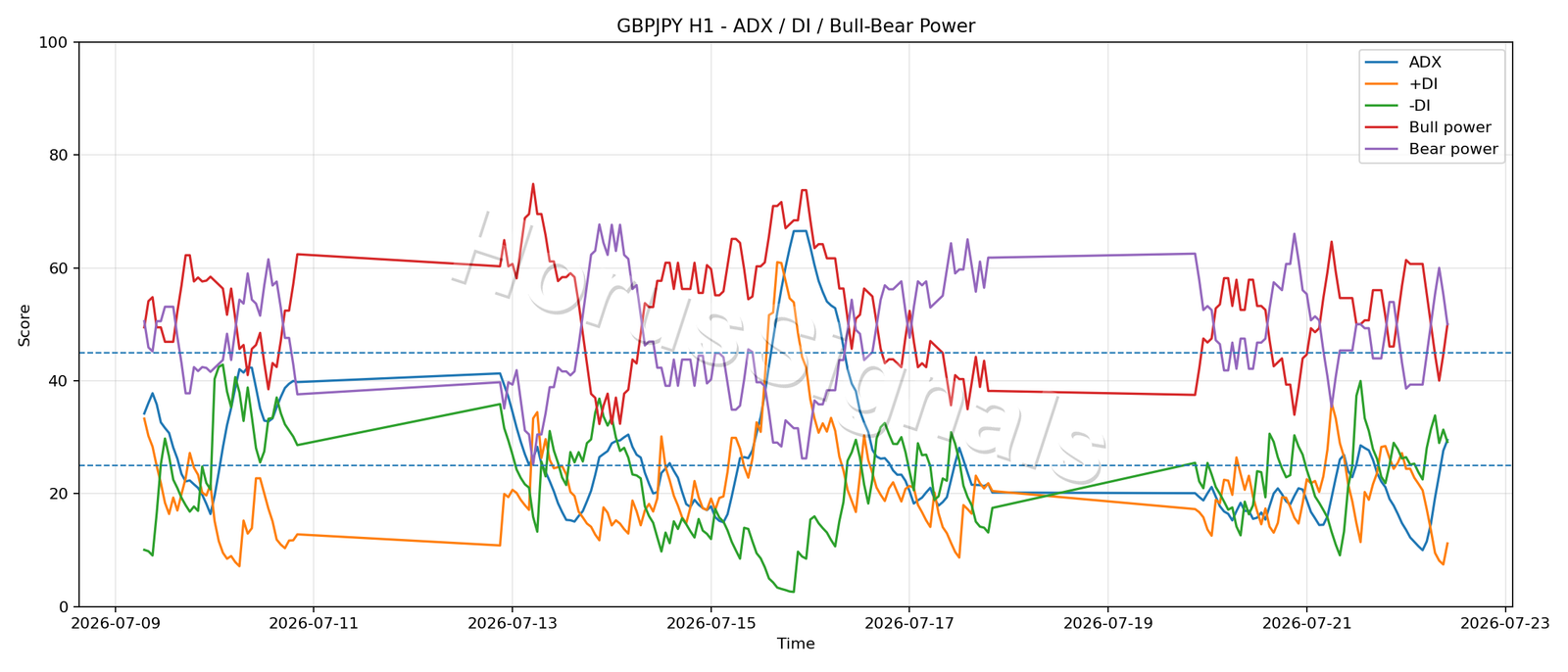 GBPJPY H1 03 ADX POWER