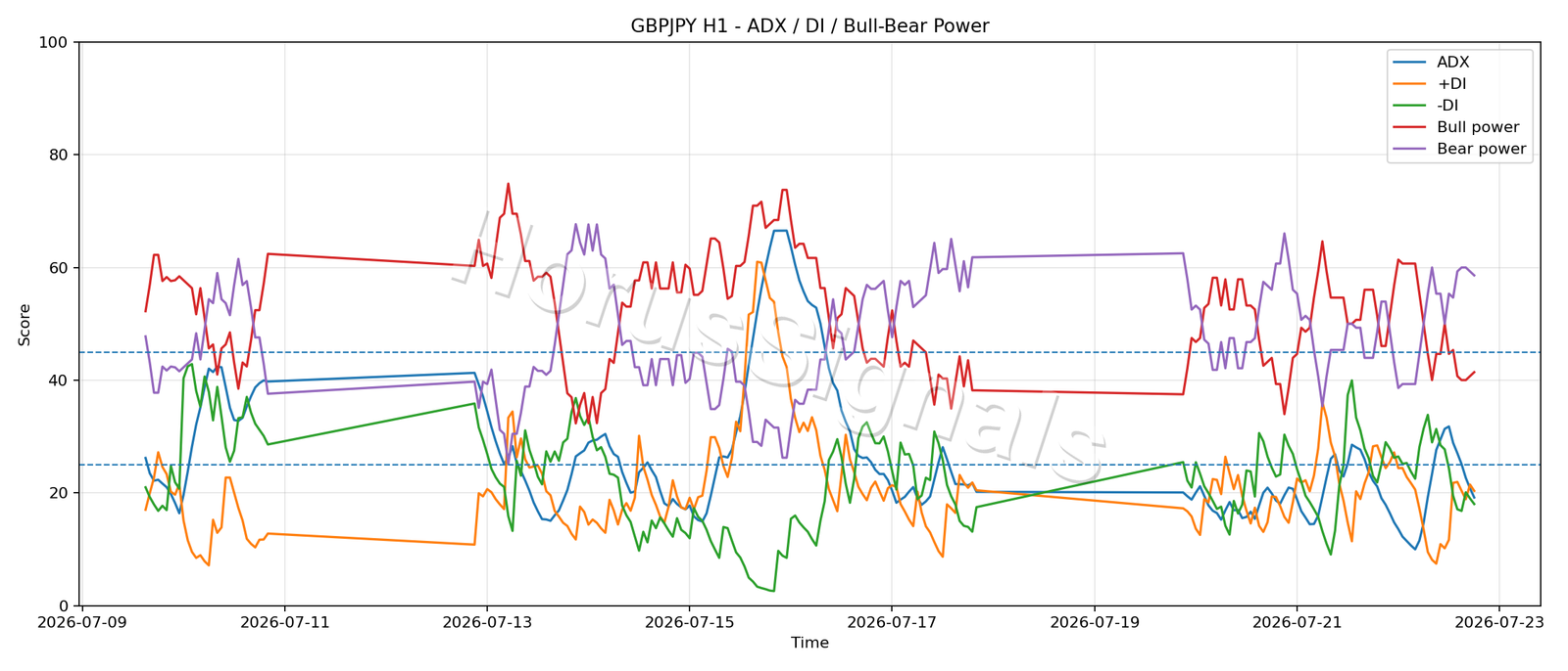 GBPJPY H1 03 ADX POWER