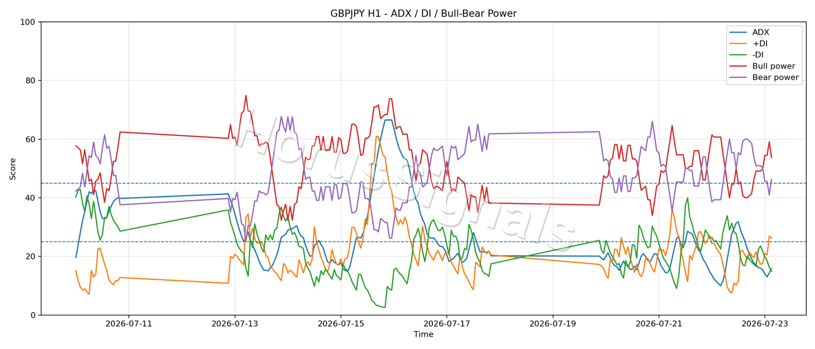 GBPJPY H1 03 ADX POWER