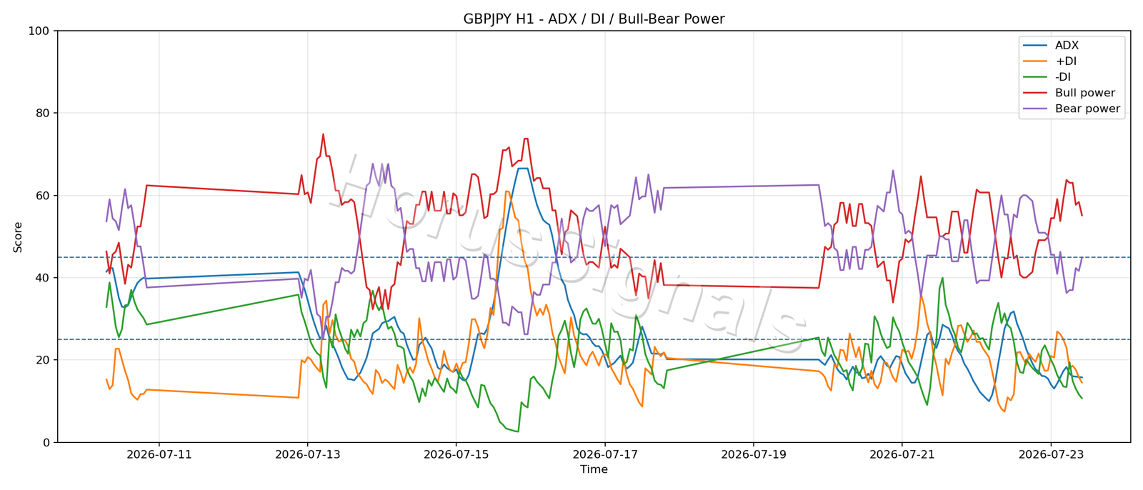 GBPJPY H1 03 ADX POWER