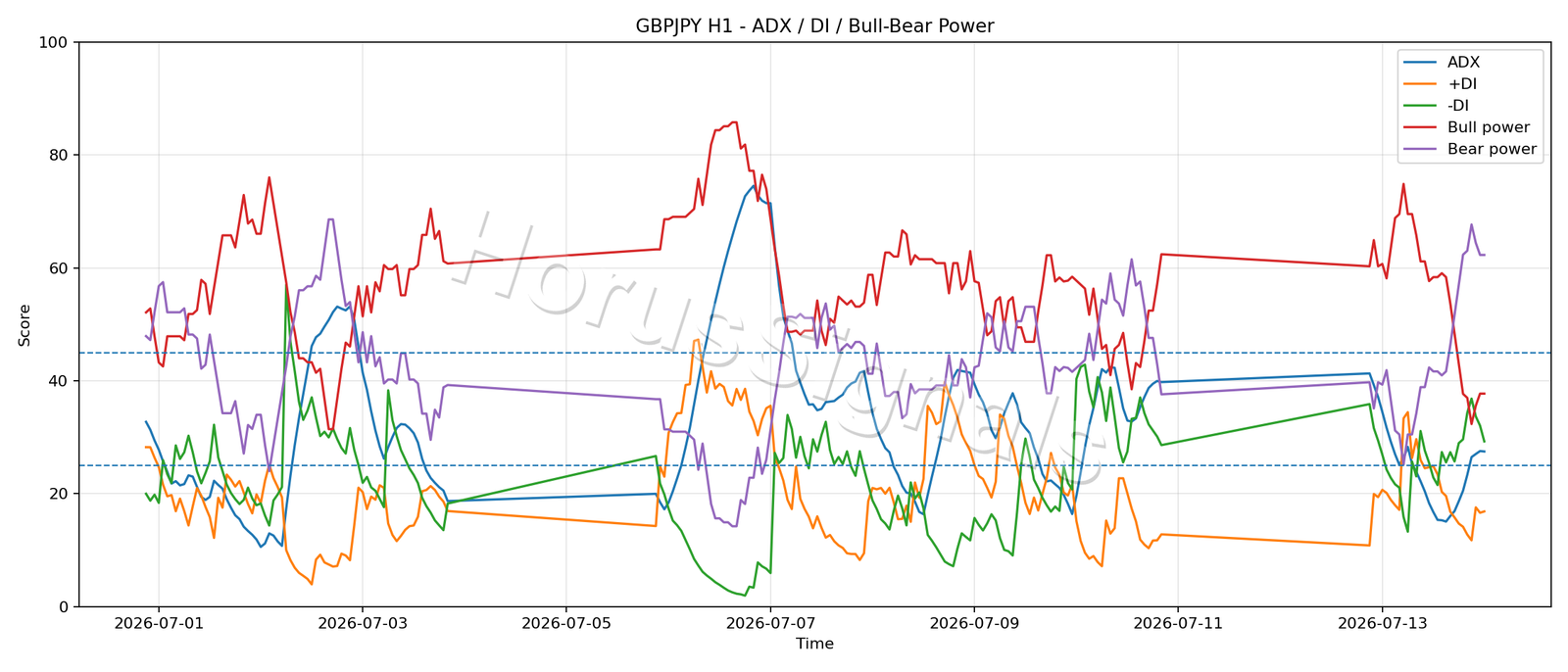 GBPJPY H1 03 ADX POWER