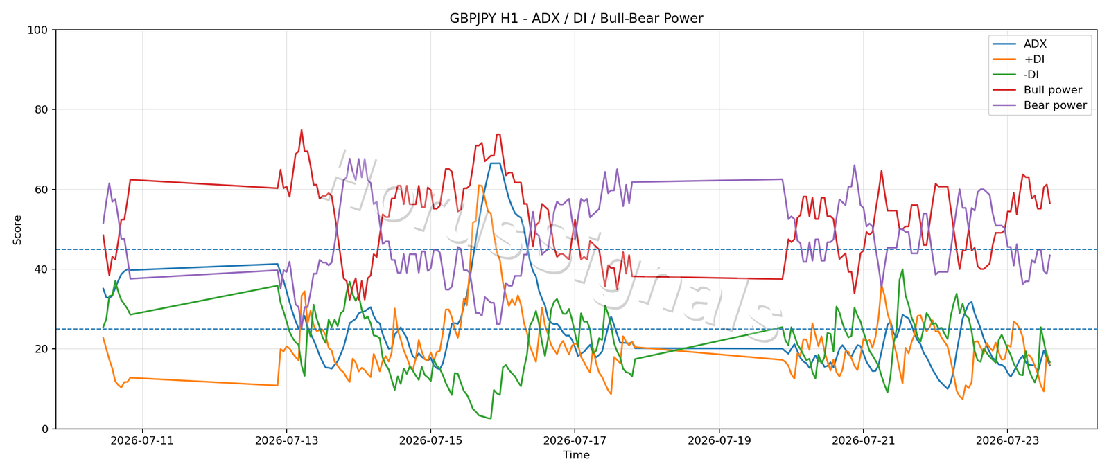GBPJPY H1 03 ADX POWER